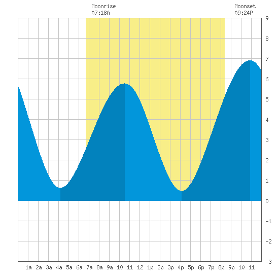Chester tide chart for Friday, July 29, 2022