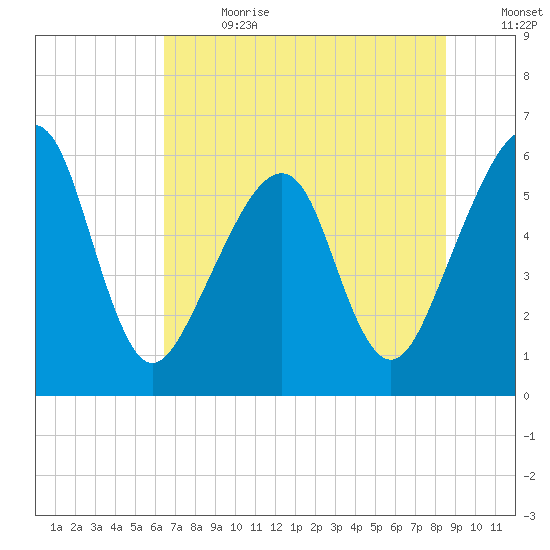 Chester tide chart for Saturday, July 2, 2022