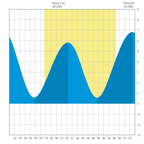 Chester tide chart for Saturday, July 30, 2022
