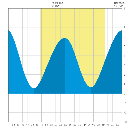Chester tide chart for Sunday, July 31, 2022