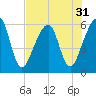 Chester tide chart for Sunday, July 31, 2022