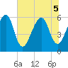 Chester tide chart for Tuesday, July 5, 2022