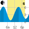 Chester tide chart for Wednesday, July 6, 2022