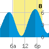 Chester tide chart for Friday, July 8, 2022