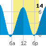 Chester tide chart for Sunday, August 14, 2022