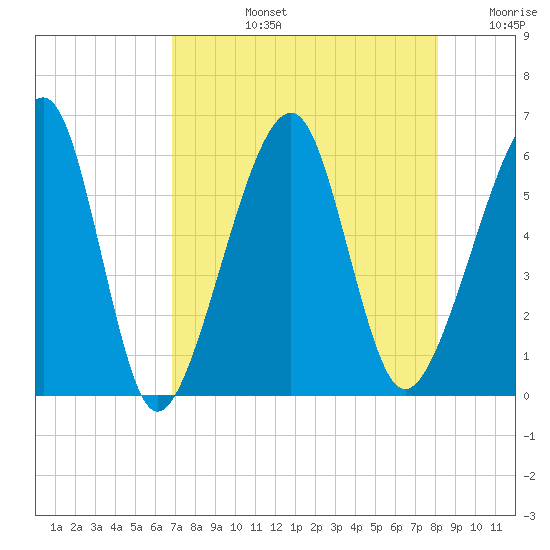 Chester tide chart for Monday, August 15, 2022