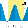 Chester tide chart for Monday, August 15, 2022