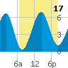 Chester tide chart for Wednesday, August 17, 2022