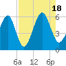 Chester tide chart for Thursday, August 18, 2022