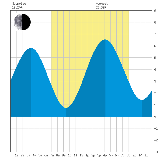 Chester tide chart for Friday, August 19, 2022