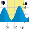 Chester tide chart for Friday, August 19, 2022