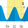 Chester tide chart for Monday, August 1, 2022