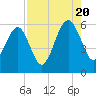 Chester tide chart for Saturday, August 20, 2022