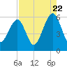 Chester tide chart for Monday, August 22, 2022
