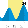 Chester tide chart for Wednesday, August 24, 2022
