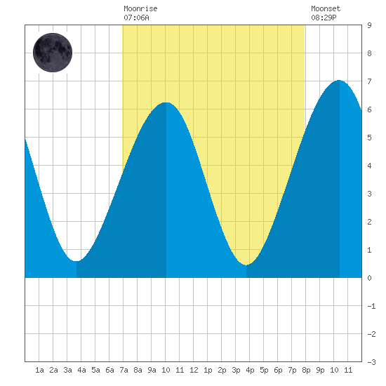 Chester tide chart for Saturday, August 27, 2022