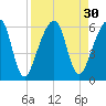 Chester tide chart for Tuesday, August 30, 2022