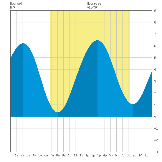 Chester tide chart for Thursday, August 4, 2022