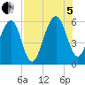 Chester tide chart for Friday, August 5, 2022