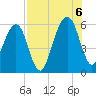 Chester tide chart for Saturday, August 6, 2022
