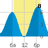 Chester tide chart for Monday, August 8, 2022