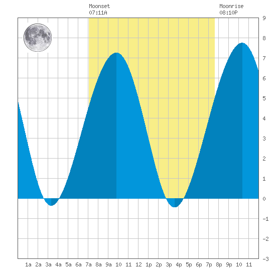 Chester tide chart for Saturday, September 10, 2022