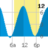 Chester tide chart for Monday, September 12, 2022