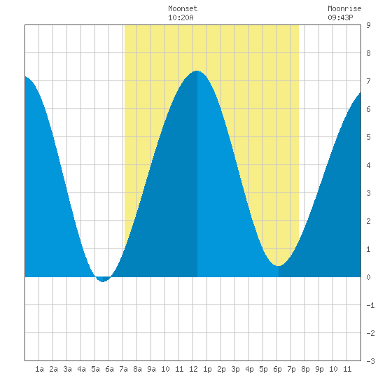 Chester tide chart for Tuesday, September 13, 2022