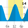 Chester tide chart for Wednesday, September 14, 2022