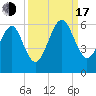 Chester tide chart for Saturday, September 17, 2022