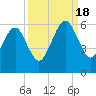 Chester tide chart for Sunday, September 18, 2022
