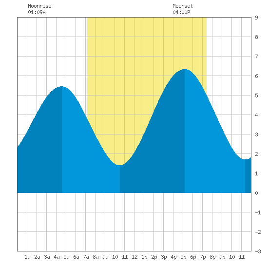 Chester tide chart for Monday, September 19, 2022