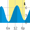 Chester tide chart for Thursday, September 1, 2022