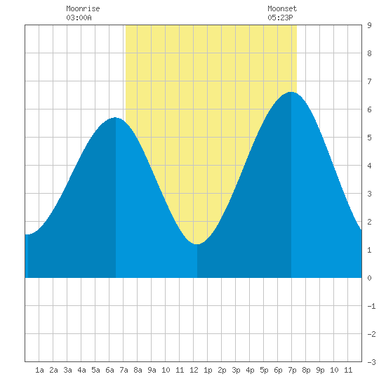 Chester tide chart for Wednesday, September 21, 2022