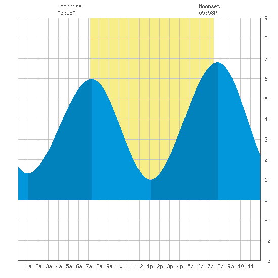 Chester tide chart for Thursday, September 22, 2022