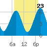 Chester tide chart for Friday, September 23, 2022