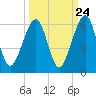 Chester tide chart for Saturday, September 24, 2022