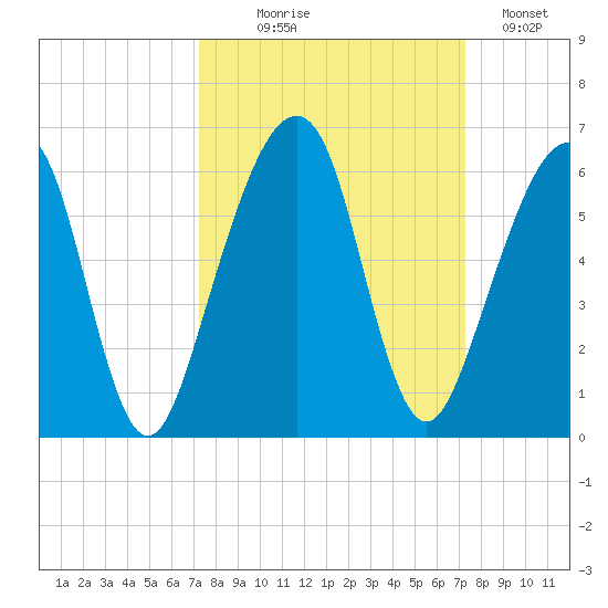 Chester tide chart for Wednesday, September 28, 2022