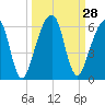 Chester tide chart for Wednesday, September 28, 2022