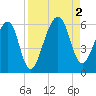 Chester tide chart for Friday, September 2, 2022