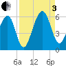 Chester tide chart for Saturday, September 3, 2022