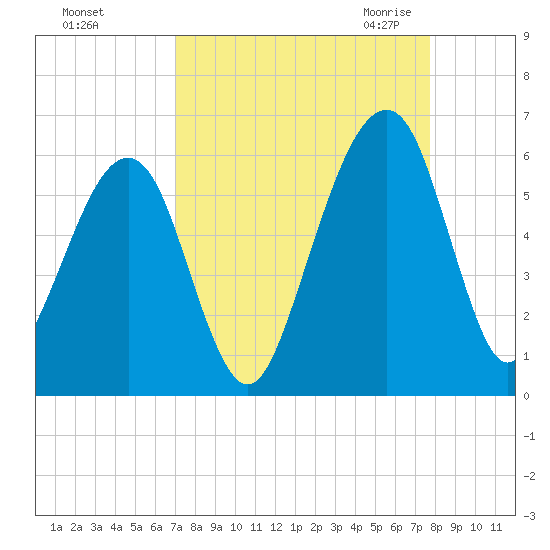 Chester tide chart for Monday, September 5, 2022