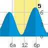 Chester tide chart for Monday, September 5, 2022