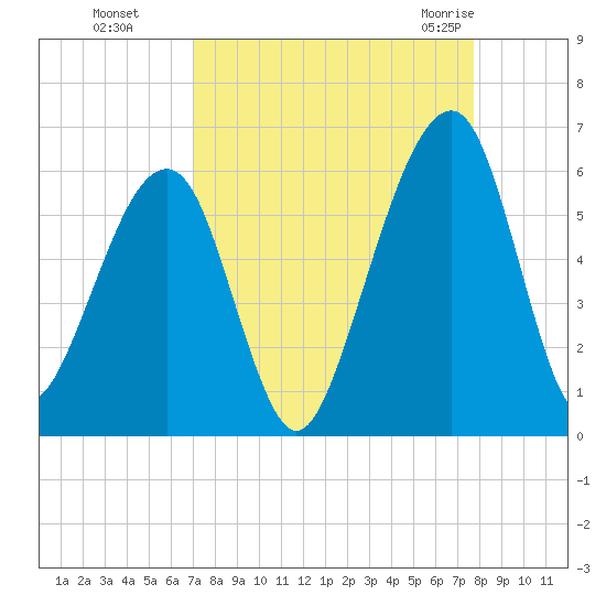 Chester tide chart for Tuesday, September 6, 2022