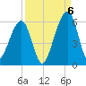 Chester tide chart for Tuesday, September 6, 2022