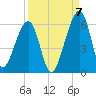 Chester tide chart for Wednesday, September 7, 2022