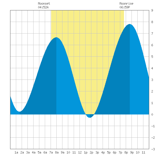 Chester tide chart for Thursday, September 8, 2022