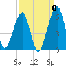 Chester tide chart for Thursday, September 8, 2022