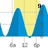 Chester tide chart for Friday, September 9, 2022