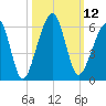 Chester tide chart for Wednesday, October 12, 2022